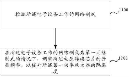 射频控制方法、装置及电子设备与流程