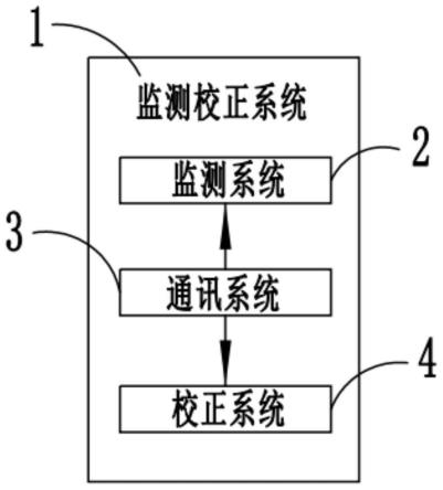 一种用于光纤传感同步传输的监测校正系统的制作方法