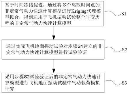 飞机地面振动试验中气动载荷模拟计算系统及方法与流程