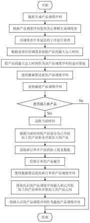 一种基于黏菌算法的电镀生产线智能调度方法