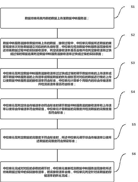 基于工业互联网的大数据存储速率优化方法与流程