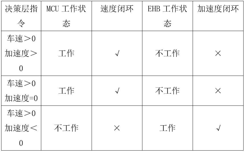 一种半速度环半加速度环的无人驾驶车辆控制方法与流程