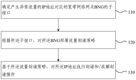 一种封堵IP地址的方法及装置与流程