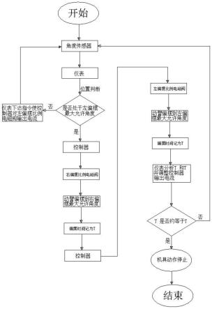 一种偏摆调节系统及调节方法与流程