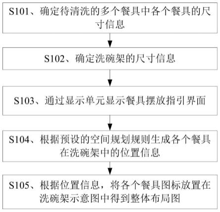 餐具摆放的指引方法、装置、存储介质及移动终端与流程