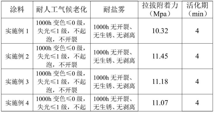 一种结构色重防腐涂料及其制备方法与流程