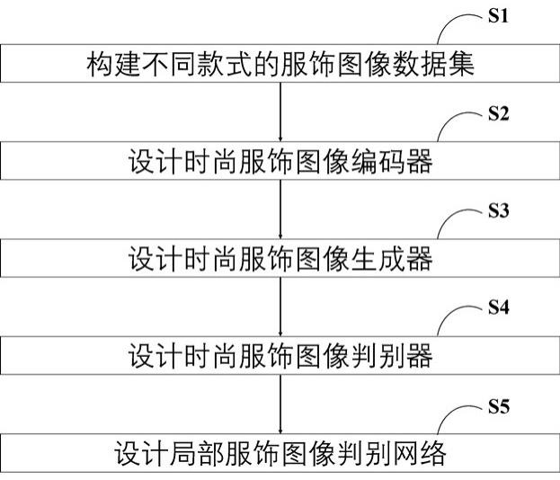 一种基于热力图引导的语义解缠的生成对抗网络及其服饰灵感设计方法