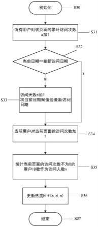 一种基于众包的受欢迎菜单呈现方法、呈现装置和计算机可读介质与流程