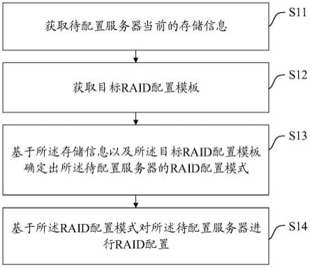 一种RAID配置方法、装置、设备及介质与流程