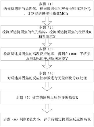 一种评价高炉用捣固焦反应性的方法与流程