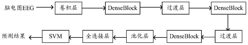 一种基于卷积神经网络和EEG的大脑疲劳检测方法与流程