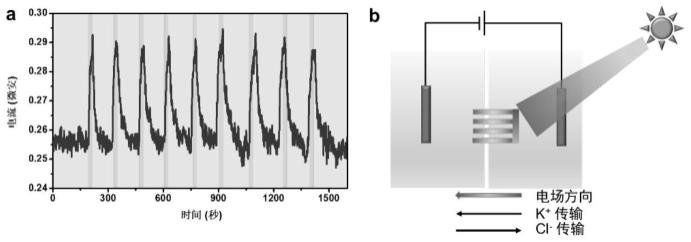一种MCT/AAO异质超薄膜在光控双向可调控离子传输的应用