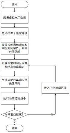 基于电动汽车响应优先度序列的虚拟电厂功率控制方法与流程