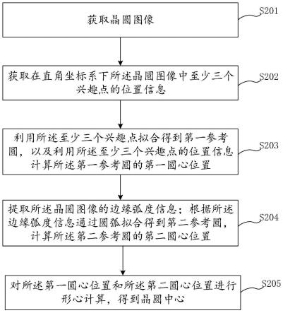 一种晶圆中心定位方法、装置、设备及介质与流程