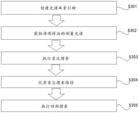 光谱库索引树的创建方法、光谱库搜索方法与流程