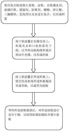 一种防霉防潮防开裂石膏板、制备工艺及其制备装置的制作方法