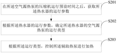 热水器的控制方法、装置、热水器及存储介质与流程