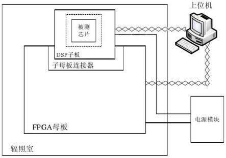 一种数字信号处理电路辐照测试系统和辐照测试方法与流程