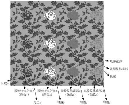 具有逐花异色效应一组经提花织锦的纹织工艺设计方法
