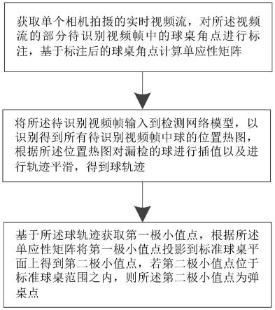 一种乒乓球运动分析方法与流程