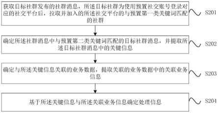 信息处理方法、装置、计算机设备和存储介质与流程