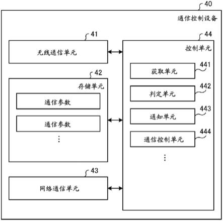 通信控制设备和通信控制方法与流程