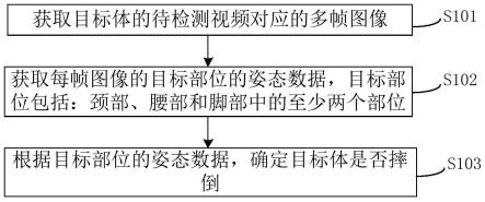 摔倒行为检测方法、装置、设备及可读介质与流程