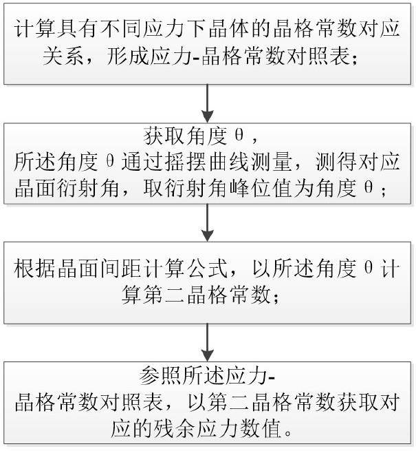 一种碳化硅晶体的残余应力检测方法和系统