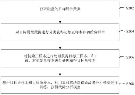 磁盘的故障分析模型生成方法、装置及计算机设备与流程