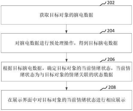 脑电数据处理方法、装置、系统、计算机设备和存储介质与流程