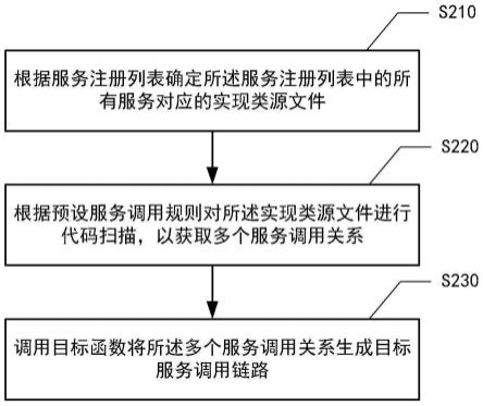 服务调用链路的获取方法和装置与流程