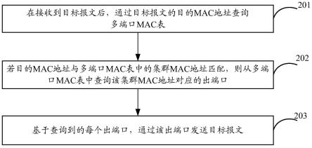 一种报文发送方法及装置与流程