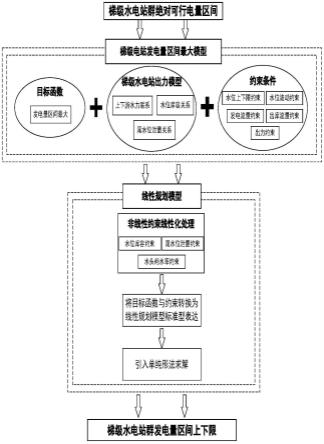 梯级水电站群参与日前现货市场的竞价电量边界确定方法