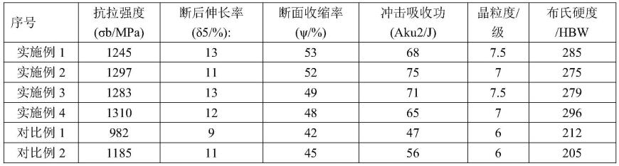 一种高强韧性风电齿轮钢及其制备方法与流程