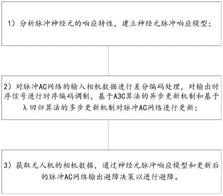 一种用于避碰动态障碍物的无人机类脑避障方法