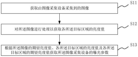 自动曝光方法、存储介质及电子设备与流程