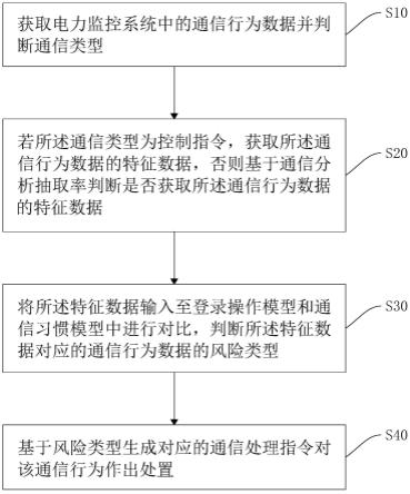 一种电力监控系统的异常通信智能识别方法及系统与流程