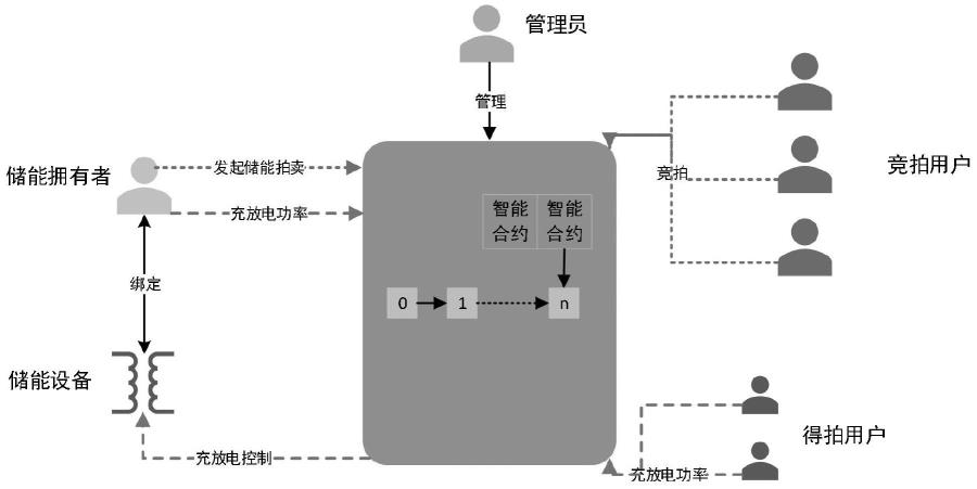 一种基于以太坊和智能合约的分布式储能端对端交易控制方法与流程