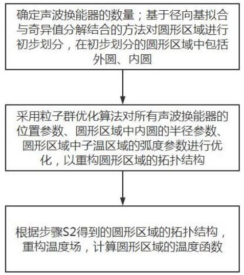 一种圆形温度场声学测量拓扑结构重建方法