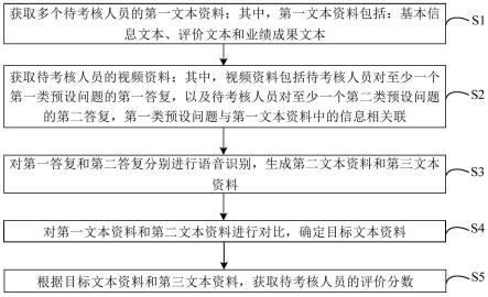 人才能力测评方法、装置、电子设备和存储介质与流程