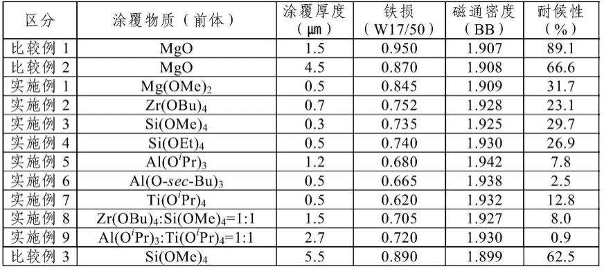 取向电工钢板及其制备方法与流程