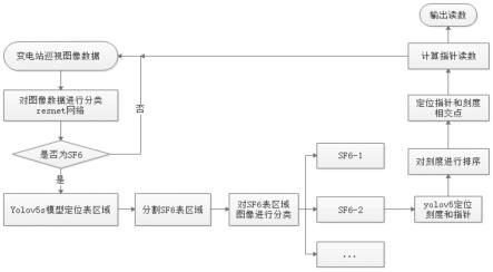 一种基于变电站巡检图像的六氟化硫仪表自动读数方法与流程