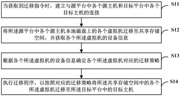 虚拟机迁移方法、装置、可读存储介质及计算机设备与流程