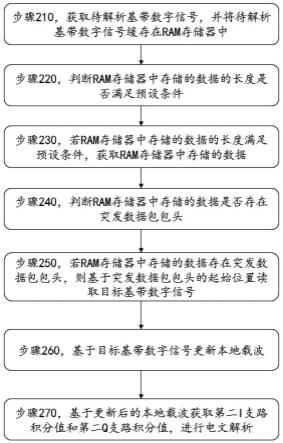 高动态环境下突发式卫星信号的处理方法和系统与流程