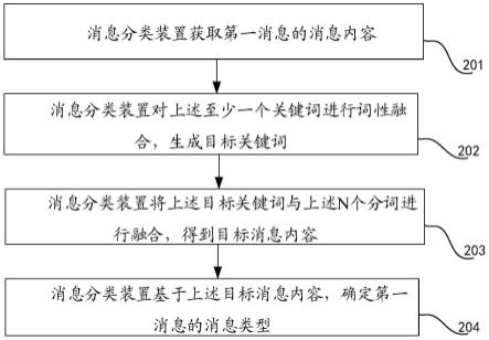 消息分类方法、装置、电子设备及可读存储介质与流程