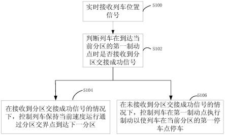 高速磁悬浮列车分区交接故障制动方法和系统与流程