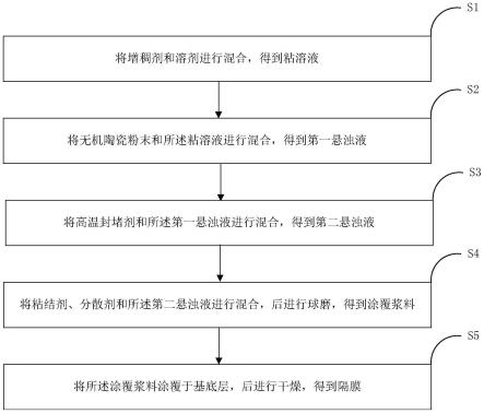 一种安全性能高的隔膜及其涂覆层、制备方法和应用与流程