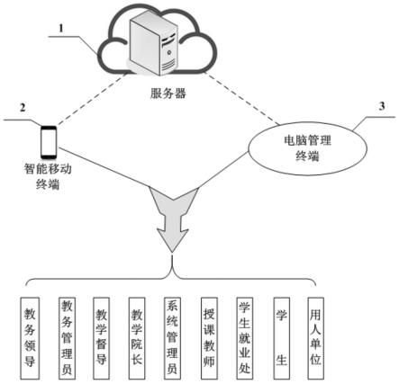 一种面向就业的学生能力达成评价系统的制作方法