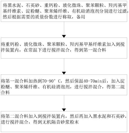 一种抗裂型无机隔音砂浆的制备方法与流程