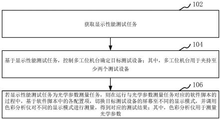 显示性能测试方法、装置、电子设备与流程